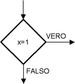 Condizione Diagramma a Blocchi