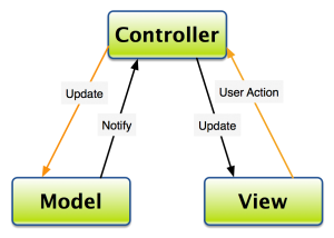 Model View Controller