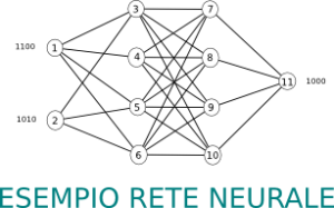 Esempio di Rete Neurale Artificiale