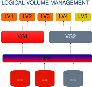 Logical Volume Management