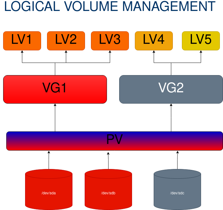 Logical Volume Management