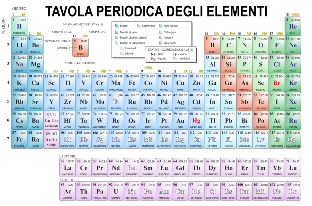 Tavola Periodica degli Elementi